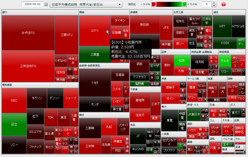 日経平均225銘柄 売買代金/前日比 マップ (デイリー)