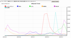 Wikipedia Trends