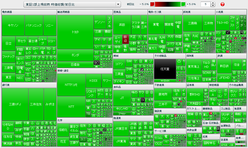 東証1部上場銘柄 時価総額/前日比 マップ（20分遅れ株価）