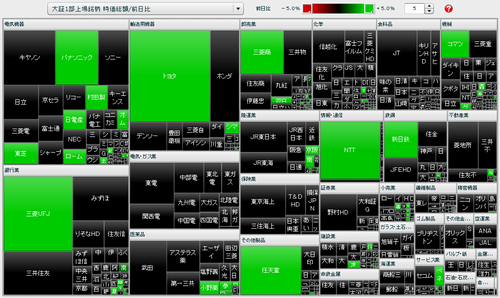 大証1部上場銘柄 時価総額/前日比 マップ（20分遅れ株価）