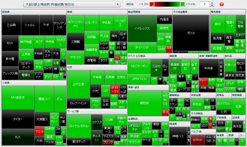 大証2部上場銘柄 時価総額/前日比 マップ（20分遅れ株価）