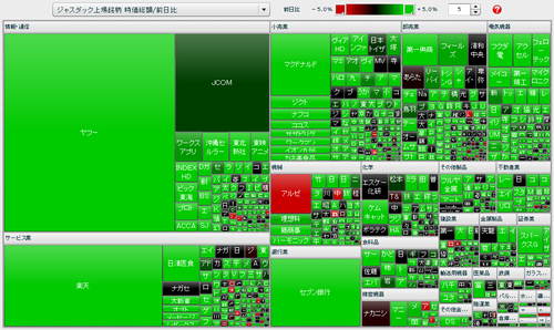 ジャスダック上場銘柄 時価総額/前日比 マップ（20分遅れ株価）