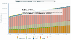 携帯電話/PHS/無線呼出し 累計契約数 月次推移 (積み上げグラフ)