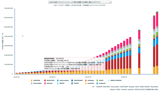 日本の主要クラウドファンディング 累計支援額 月次推移 (積み上げグラフ)