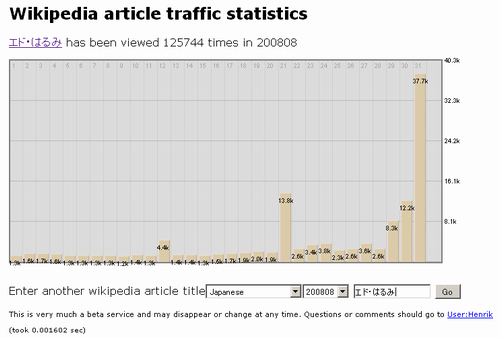 ウィキペディア記事閲覧統計(Wikipedia article traffic statistics)