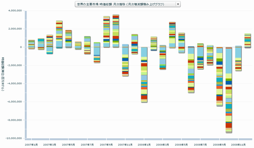 世界の主要市場 時価総額 月次推移 (月次増減額積み上げグラフ)
