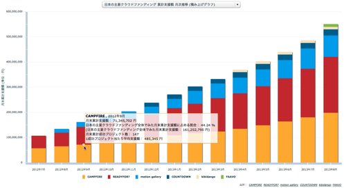 日本の主要クラウドファンディング 累計支援額 月次推移 (積み上げグラフ)