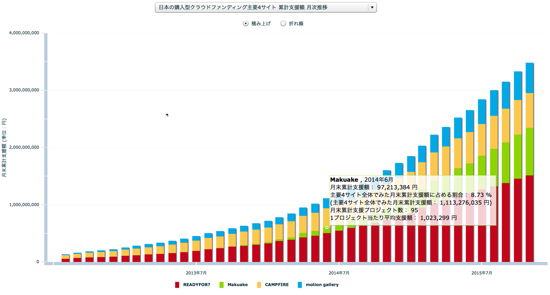 日本の購入型クラウドファンディング主要4サイト 累計支援額 月次推移